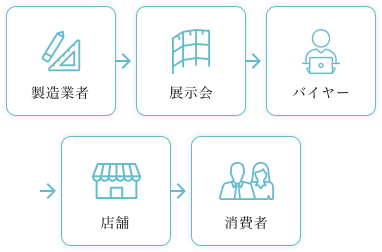 製造業者,展示会,バイヤー,店舗,消費者